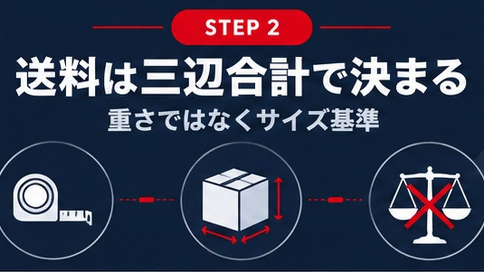 送料は三辺合計で決まることを示すバナー 重さではなくサイズ基準