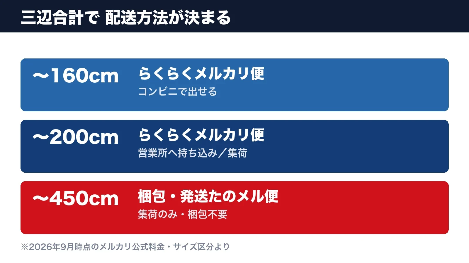 三辺合計160cmまではらくらくメルカリ便 450cmまではたのメル便という配送方法の早見図