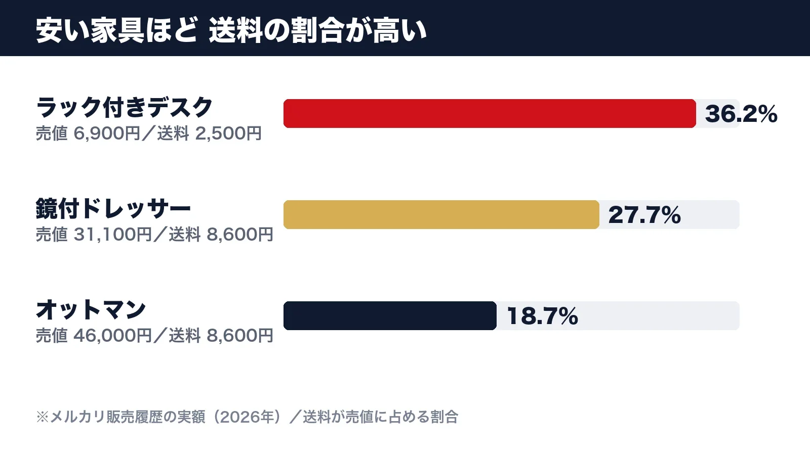 売値に占める送料の割合を比較した図 デスク36.2% ドレッサー27.7% オットマン18.7%